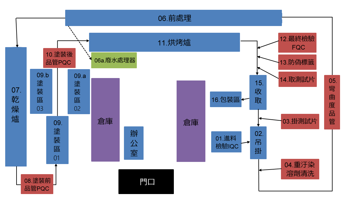 粉體烤漆流程
